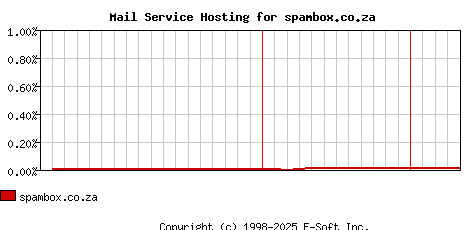 spambox.co.za MX Hosting Market Share Graph