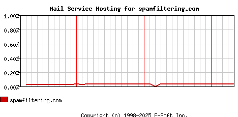 spamfiltering.com MX Hosting Market Share Graph
