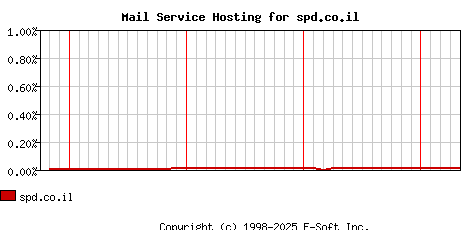 spd.co.il MX Hosting Market Share Graph