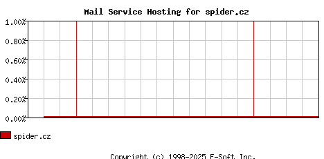 spider.cz MX Hosting Market Share Graph
