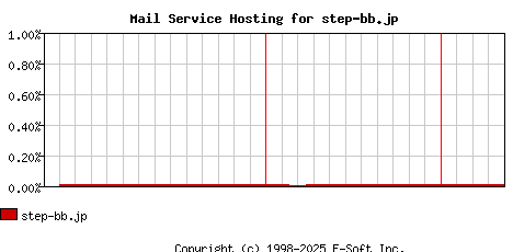 step-bb.jp MX Hosting Market Share Graph