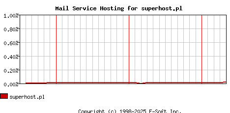 superhost.pl MX Hosting Market Share Graph