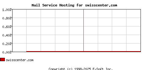 swisscenter.com MX Hosting Market Share Graph