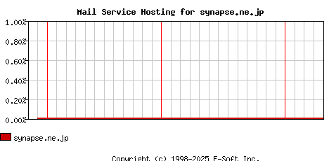 synapse.ne.jp MX Hosting Market Share Graph