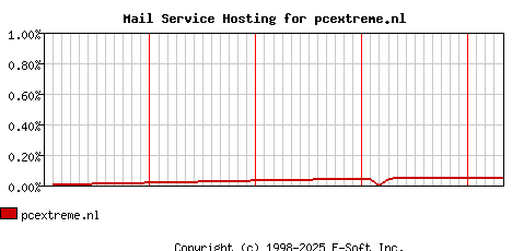 pcextreme.nl MX Hosting Market Share Graph