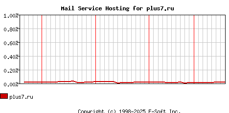 plus7.ru MX Hosting Market Share Graph