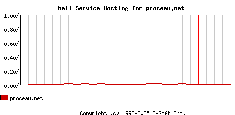 proceau.net MX Hosting Market Share Graph