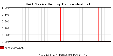 produhost.net MX Hosting Market Share Graph