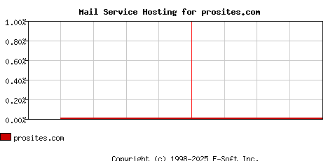 prosites.com MX Hosting Market Share Graph