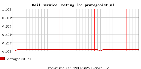 protagonist.nl MX Hosting Market Share Graph