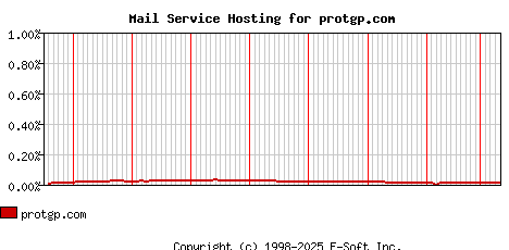 protgp.com MX Hosting Market Share Graph