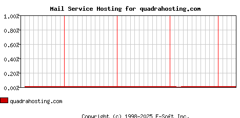 quadrahosting.com MX Hosting Market Share Graph