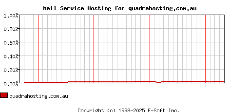 quadrahosting.com.au MX Hosting Market Share Graph