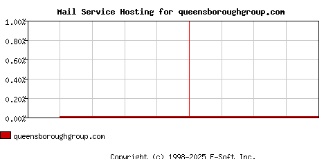 queensboroughgroup.com MX Hosting Market Share Graph