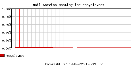 recycle.net MX Hosting Market Share Graph