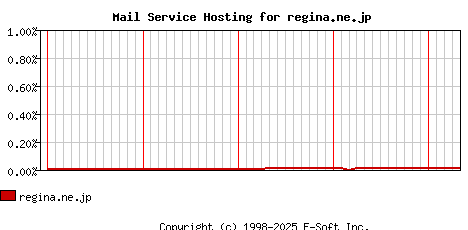 regina.ne.jp MX Hosting Market Share Graph