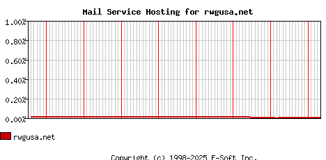 rwgusa.net MX Hosting Market Share Graph