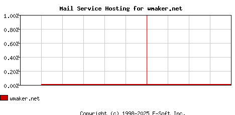 wmaker.net MX Hosting Market Share Graph