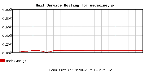 wadax.ne.jp MX Hosting Market Share Graph
