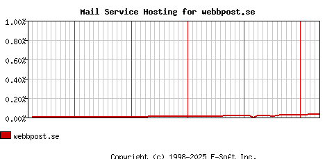 webbpost.se MX Hosting Market Share Graph