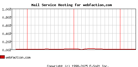 webfaction.com MX Hosting Market Share Graph