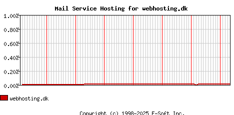 webhosting.dk MX Hosting Market Share Graph