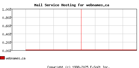 webnames.ca MX Hosting Market Share Graph