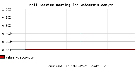 webservis.com.tr MX Hosting Market Share Graph