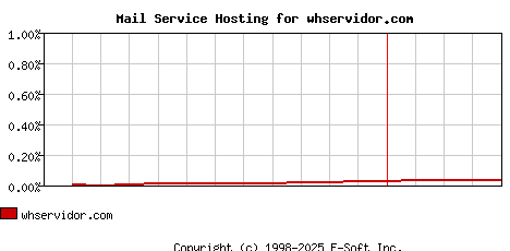 whservidor.com MX Hosting Market Share Graph