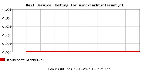 windkrachtinternet.nl MX Hosting Market Share Graph