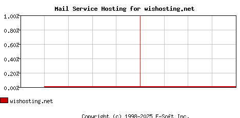 wishosting.net MX Hosting Market Share Graph