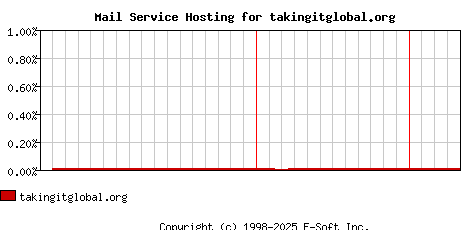 takingitglobal.org MX Hosting Market Share Graph