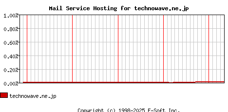 technowave.ne.jp MX Hosting Market Share Graph