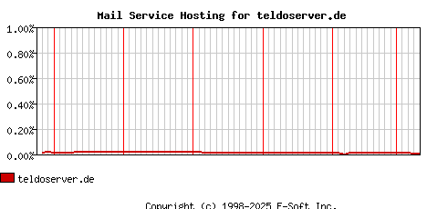 teldoserver.de MX Hosting Market Share Graph