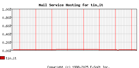 tin.it MX Hosting Market Share Graph