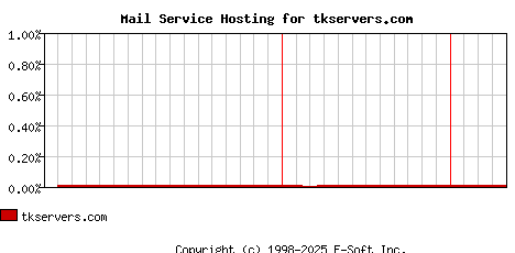 tkservers.com MX Hosting Market Share Graph