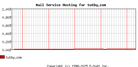tutby.com MX Hosting Market Share Graph