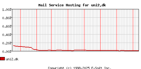 uni2.dk MX Hosting Market Share Graph