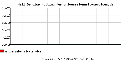 universal-music-services.de MX Hosting Market Share Graph