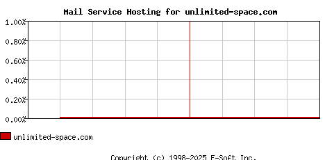 unlimited-space.com MX Hosting Market Share Graph