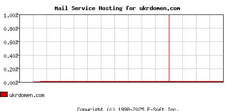 ukrdomen.com MX Hosting Market Share Graph