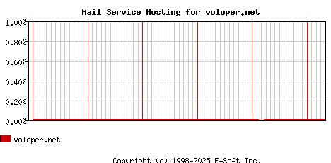voloper.net MX Hosting Market Share Graph