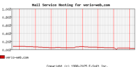 verio-web.com MX Hosting Market Share Graph