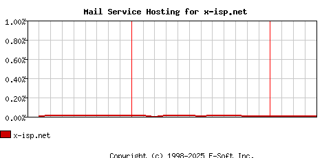 x-isp.net MX Hosting Market Share Graph