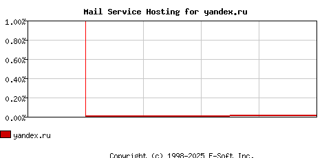 yandex.ru MX Hosting Market Share Graph