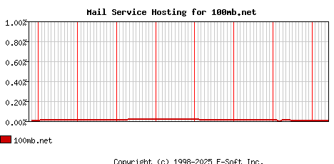 100mb.net MX Hosting Market Share Graph