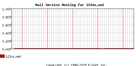 123xs.net MX Hosting Market Share Graph