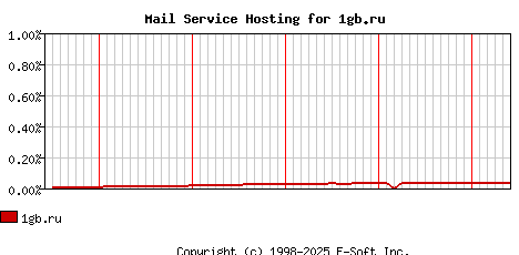 1gb.ru MX Hosting Market Share Graph
