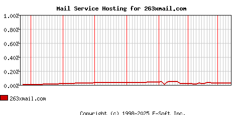 263xmail.com MX Hosting Market Share Graph