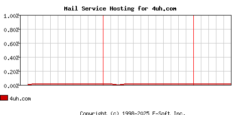 4uh.com MX Hosting Market Share Graph